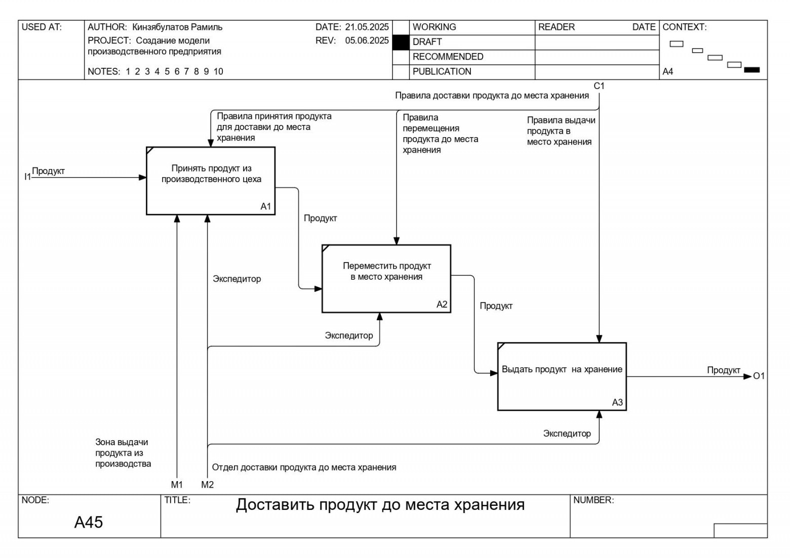 Универсальная функциональная модель производственного предприятия (УФМПП) в нотации IDEF0 Кинзябулатова Рамиля - 12 Универсальная функциональная модель производственного предприятия (УФМПП) в нотации IDEF0 Кинзябулатова Рамиля - 12