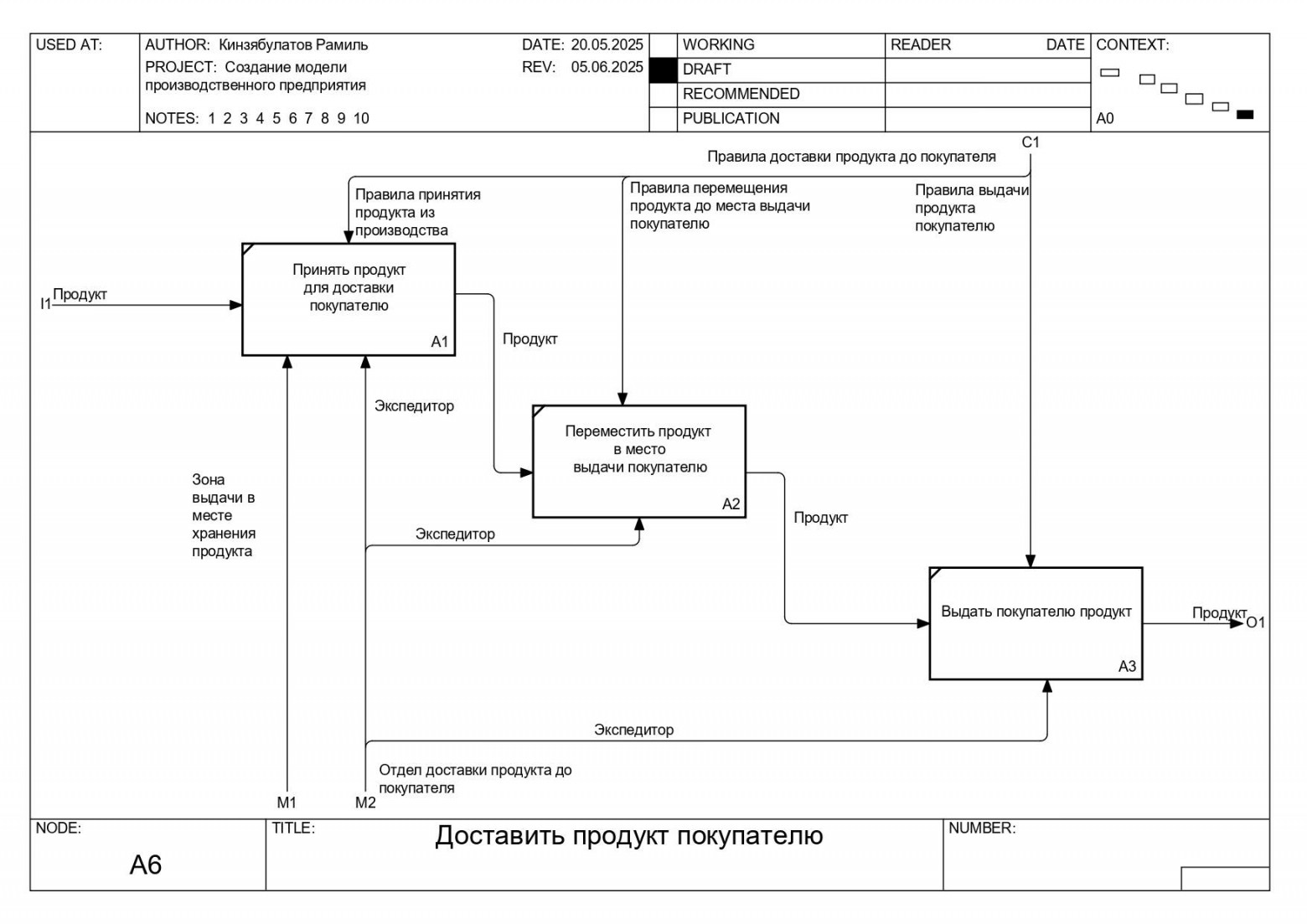 Универсальная функциональная модель производственного предприятия (УФМПП) в нотации IDEF0 Кинзябулатова Рамиля - 14 Универсальная функциональная модель производственного предприятия (УФМПП) в нотации IDEF0 Кинзябулатова Рамиля - 14