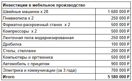 Свёл расходы в таблицу Это траты за 3 года на покупку оборудования.