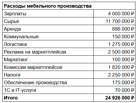 Собрал все расходы в таблицу, цифры округлил
