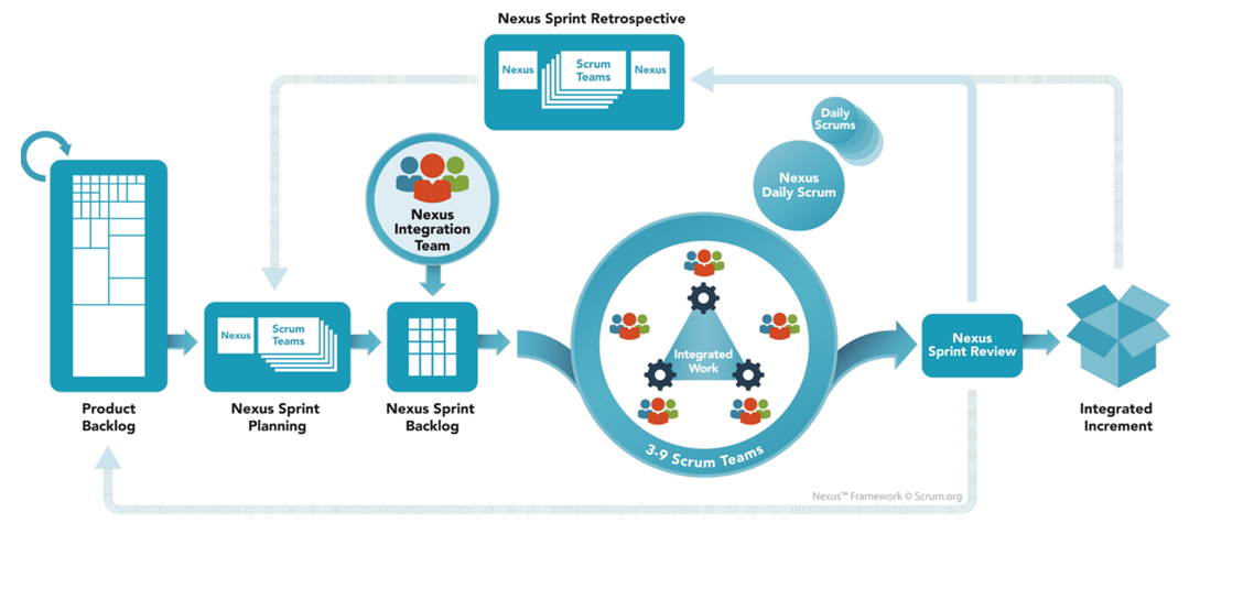 Источник фотографии: https://www.scrum.org/resources/online-nexus-guide Источник фотографии: https://www.scrum.org/resources/online-nexus-guide
