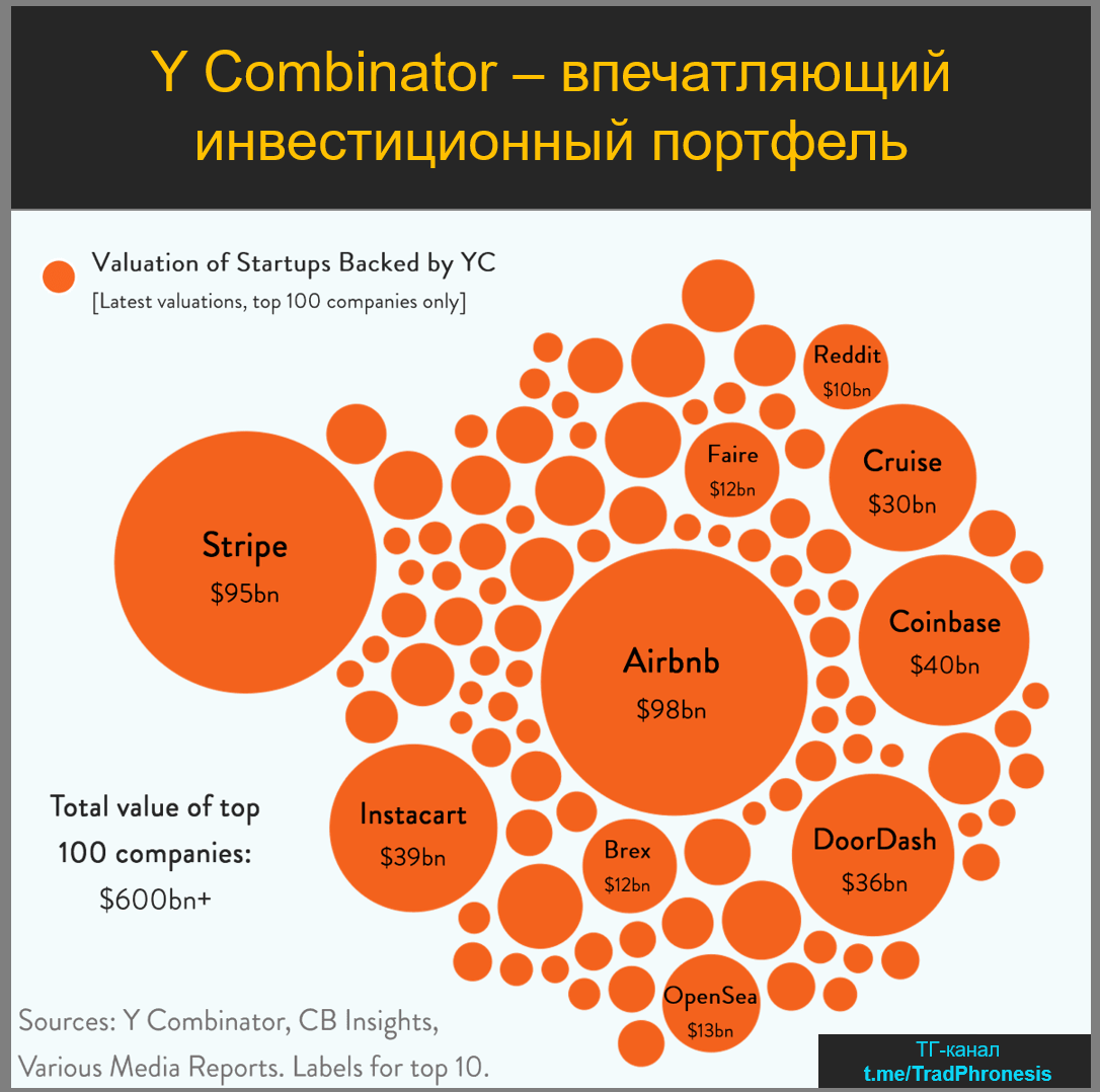 Airbnb - лучшее вложение Y Combinator