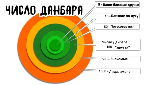Дефолтная картинка по числам Данбара. Именно на них всегда ссылаются, когда говорят про размеры социальных групп: семья, друзья, команда, школьный класс, группа в институте. Опираясь на эти числа, можно по размеру коллектива определить степень близости людей в его рамках. Дефолтная картинка по числам Данбара. Именно на них всегда ссылаются, когда говорят про размеры социальных групп: команда, школьный класс, группа в институте.