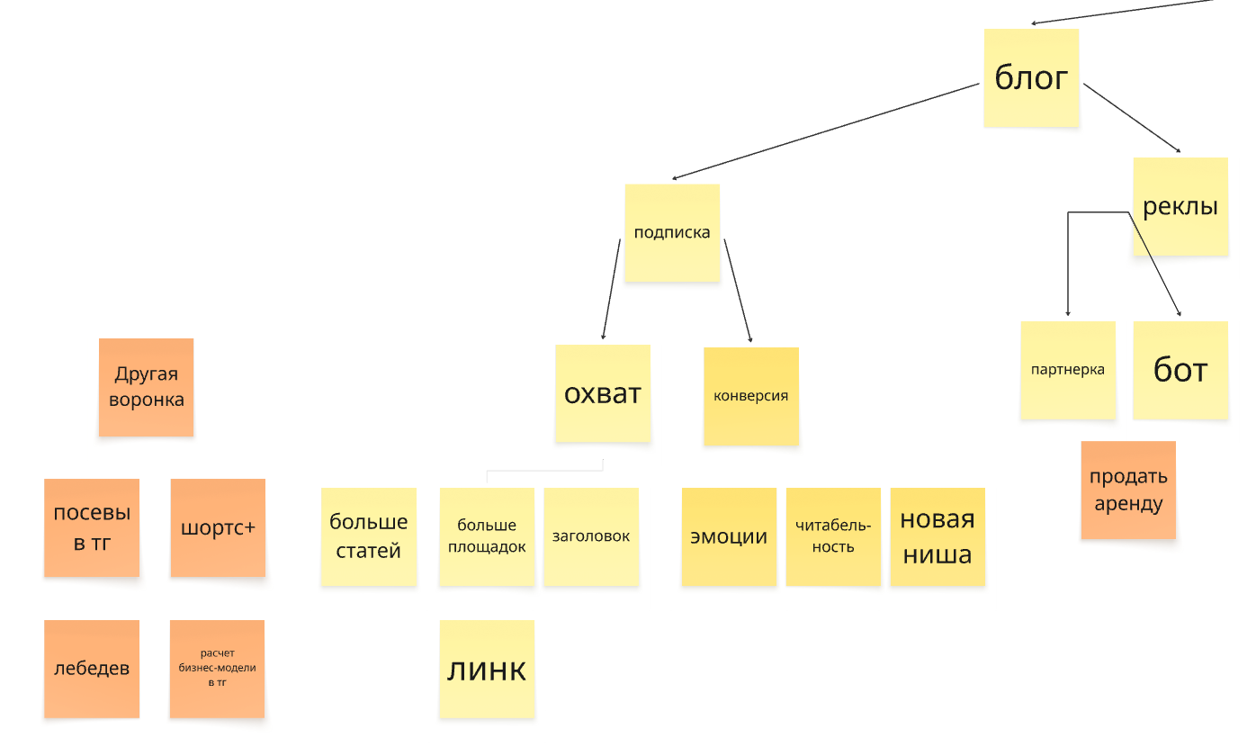 Как я разложил свой бизнес до метрик и получаю инсайты на потоке