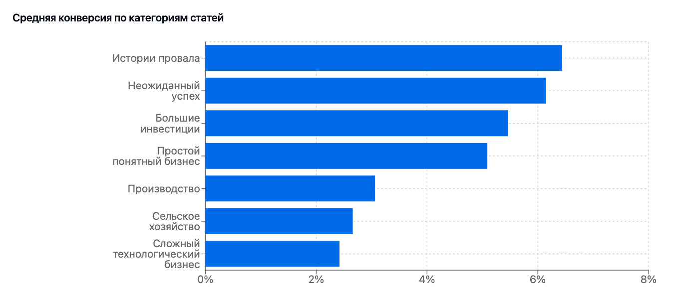 Как я разложил свой бизнес до метрик и получаю инсайты на потоке