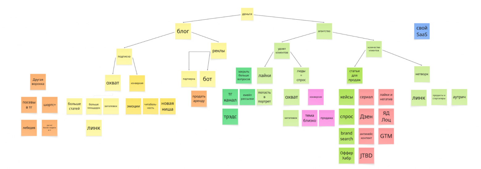 Как я разложил свой бизнес до метрик и получаю инсайты на потоке