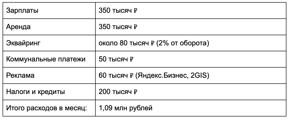 Когда зарплаты и аренда съедают миллион, а сезон выдаёт лишь 500 тыс. — реальная экономика бизнеса на сантехнике - 5 Когда зарплаты и аренда съедают миллион, а сезон выдаёт лишь 500 тыс. — реальная экономика бизнеса на сантехнике - 5