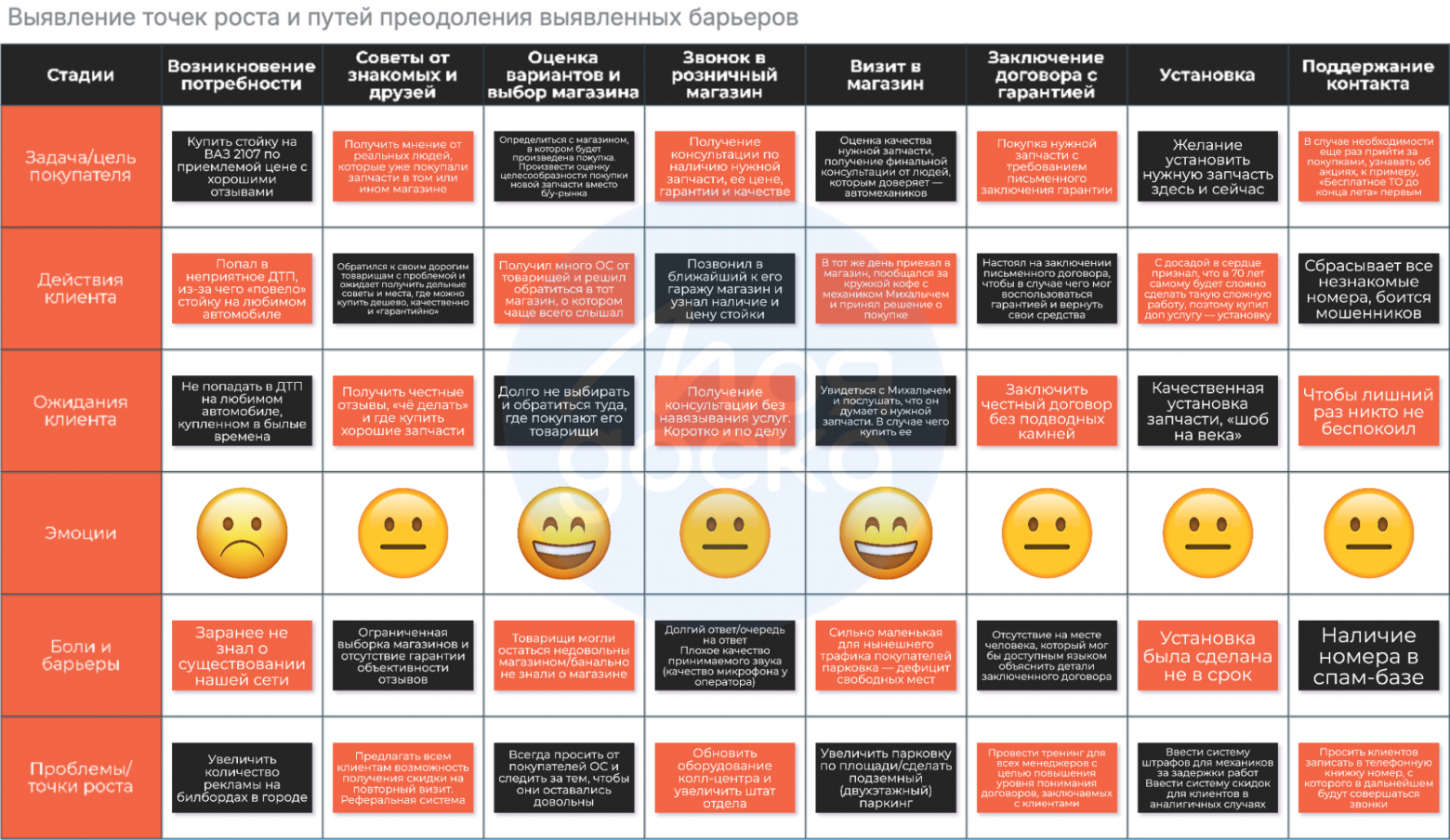 Выявление точек роста и путей преодоления выявленных барьеров