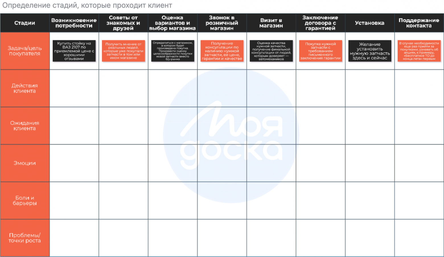 определение стадий, которые проходит клиент