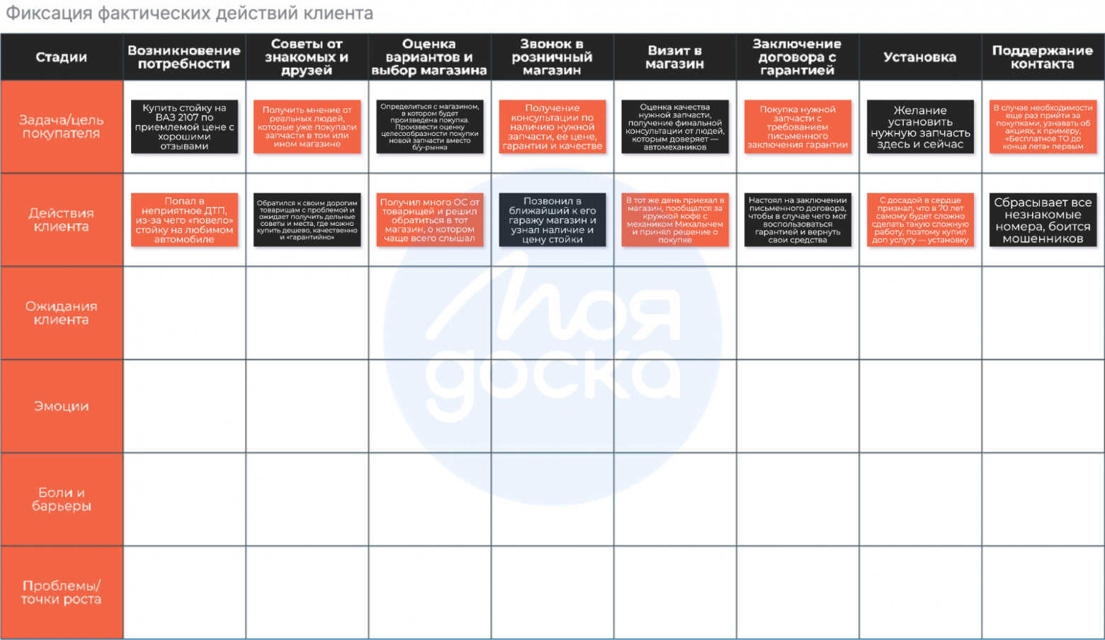 фиксация фактических действий клиента