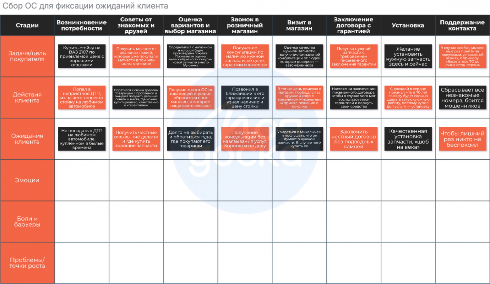 Сбор обратной связи для фиксации ожиданий клиента