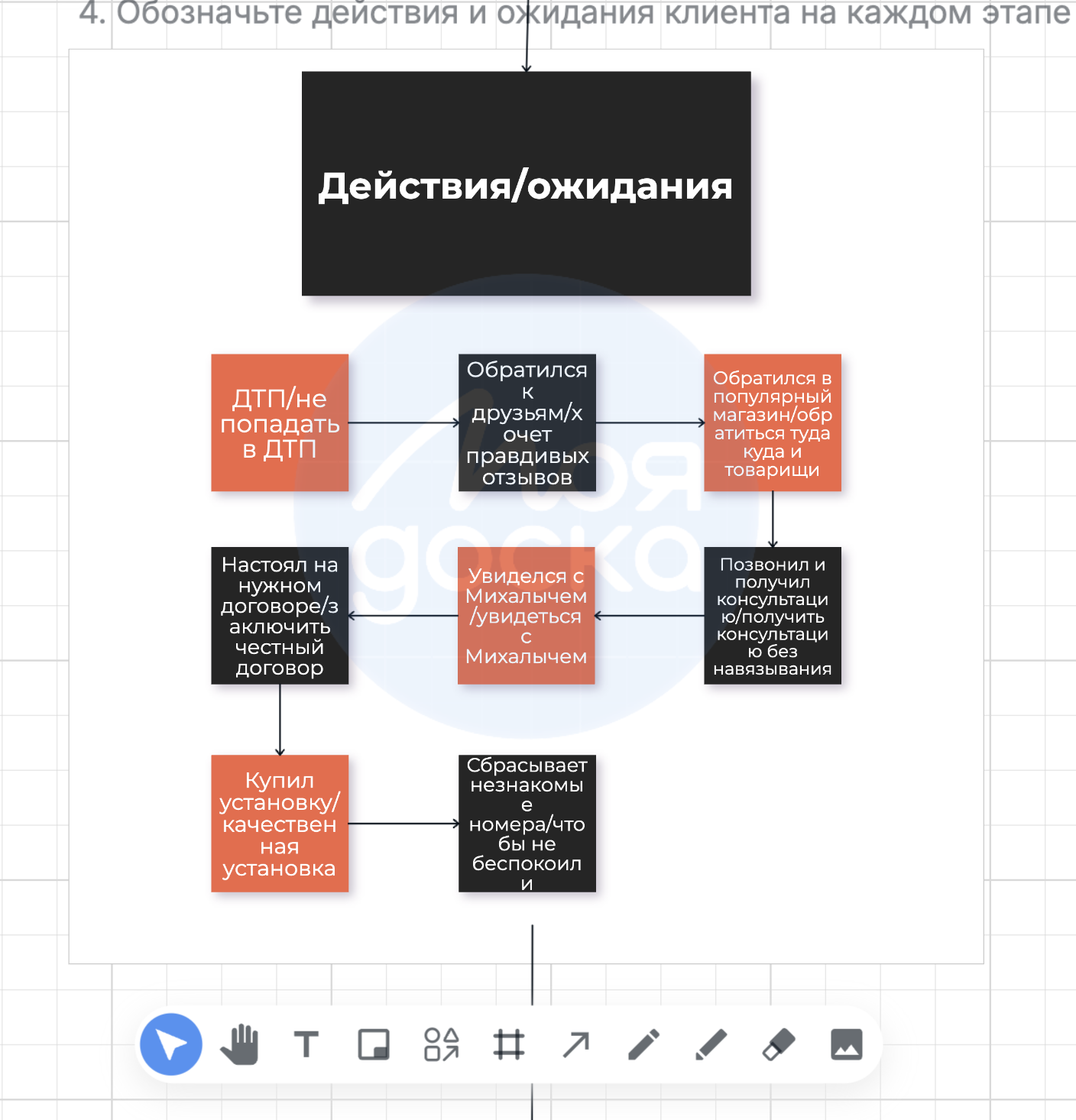 Обозначьте действия и ожидания клиента на каждом этапе