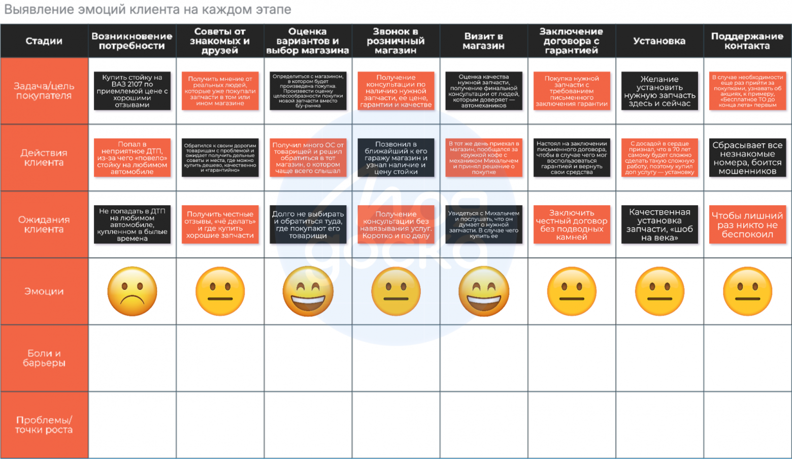 Выявление эмоций клиента на каждом этапе