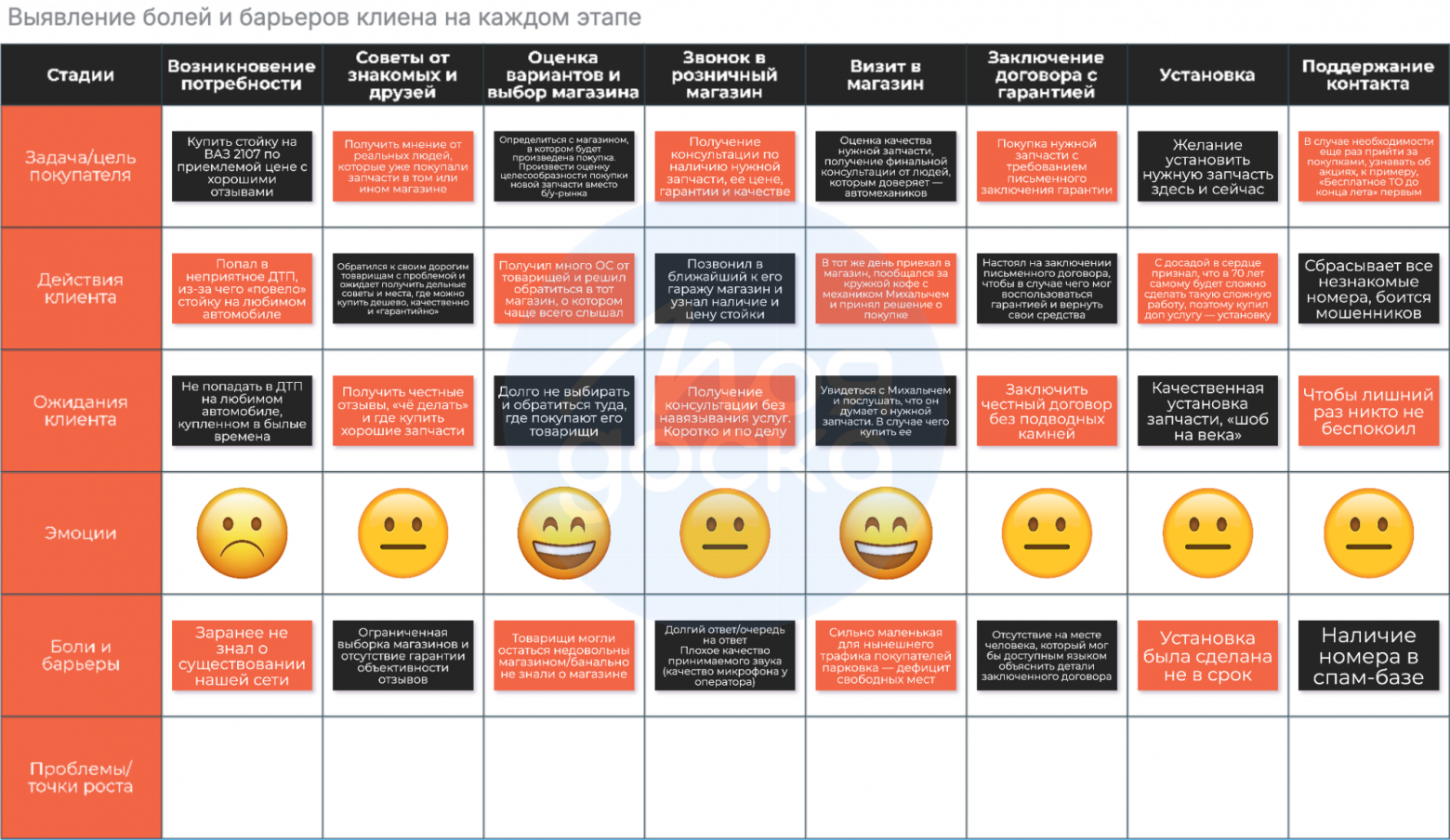Выявление болей и барьеров клиента
