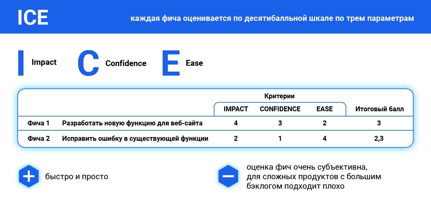 Приоритизация бэклога: MoSCoW, ICE и RICE, и почему нам всего этого не хватило - 10 Приоритизация бэклога: MoSCoW, ICE и RICE, и почему нам всего этого не хватило - 10