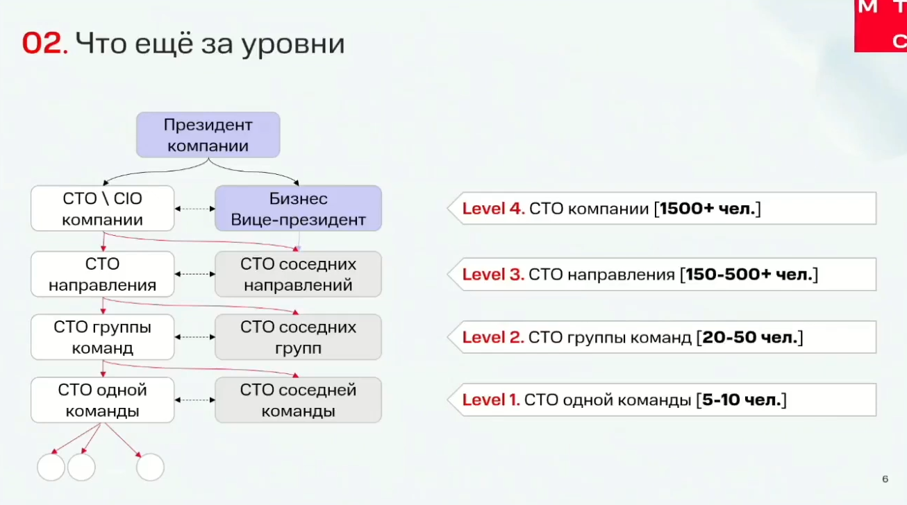 Роль СТО: как из разработчика вырасти в технологического лидера - 2 Роль СТО: как из разработчика вырасти в технологического лидера - 2