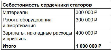 Если делаем проект за 1 млн ₽, то цифры будут такими: материалы — 300 000 ₽, оборудование — 300 000 ₽, труд и прибыль — 400 000 ₽. Если делаем проект за 1 млн ₽, то цифры будут такими: материалы — 300 000 ₽, оборудование — 300 000 ₽, труд и прибыль — 400 000 ₽.