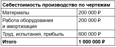 На примере заказа на 1 млн ₽: материалы — 200 000 ₽, оборудование — 200 000 ₽, труд, прибыль — 600 000 ₽. На примере заказа на 1 млн ₽: материалы — 200 000 ₽, оборудование — 200 000 ₽, труд, прибыль — 600 000 ₽.
