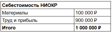 На примере заказа на 1 млн ₽: материалы — 100 000 ₽, инженерный труд и прибыль — 900 000 ₽. На примере заказа на 1 млн ₽: материалы — 100 000 ₽, инженерный труд и прибыль — 900 000 ₽.