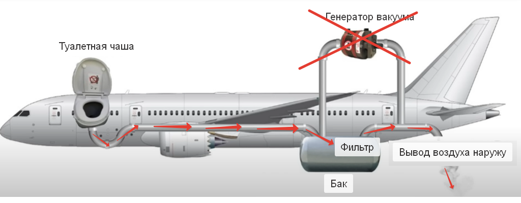 На высоте более 5 км воздух из салона сам вылетает наружу и создаёт тягу для смыва На высоте более 5 км воздух из салона сам вылетает наружу и создаёт тягу для смыва