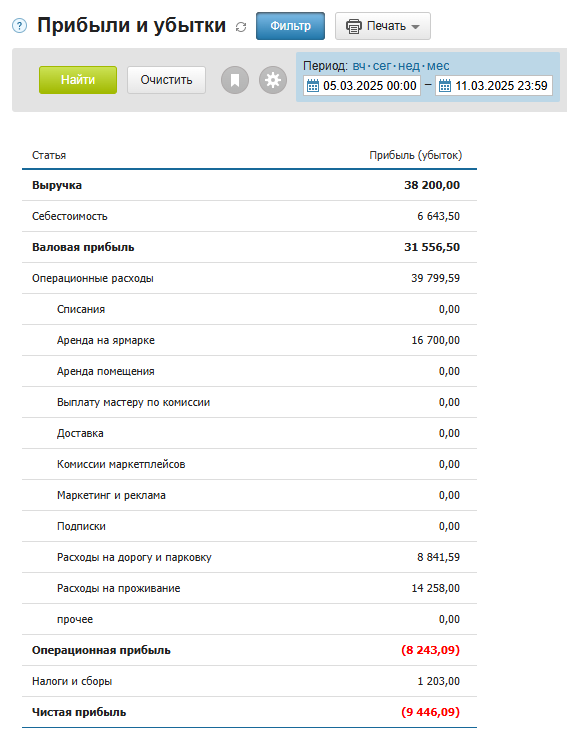 Ушли в минус на 9,5 тысяч рублей