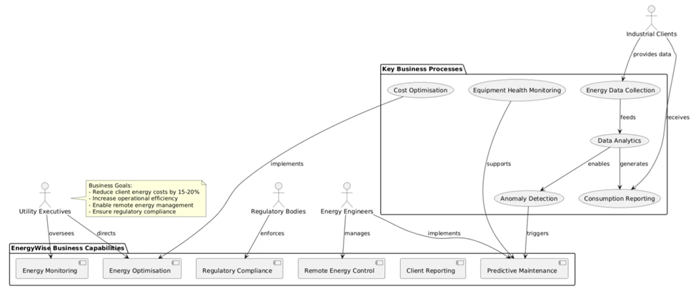 А так ли хорош TOGAF? - 2 А так ли хорош TOGAF? - 2