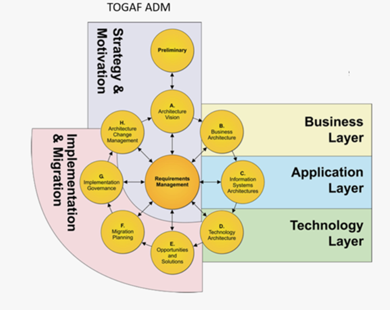А так ли хорош TOGAF? - 1 А так ли хорош TOGAF? - 1