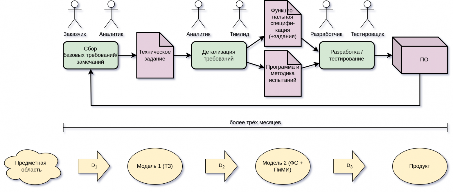 Упрощённый жизненный цикл разработки по обобщённой Enterprise-методологии