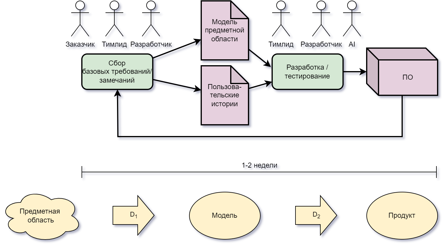 Жизненный цикл разработки по обобщённой Agile-методологии