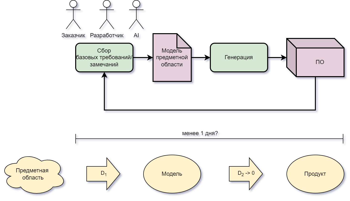 Жизненный цикл разработки ПО при использовании парадигмы языково-ориентированного программирования