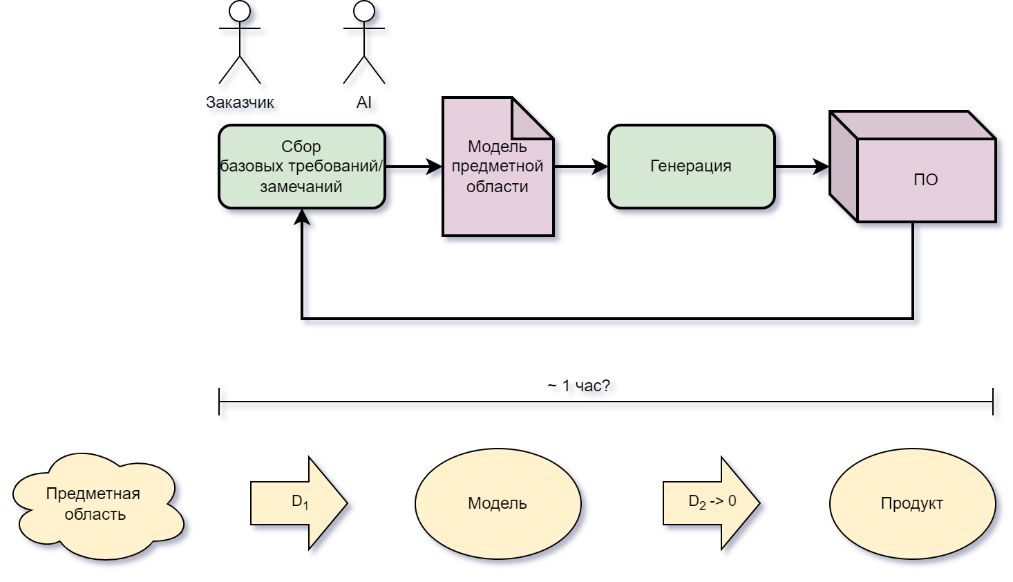 Жизненный цикл разработки корпоративного приложения без разработчика