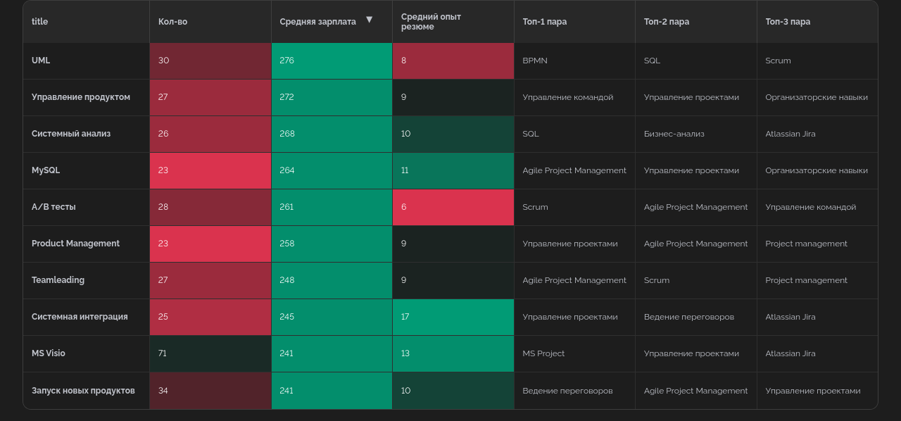 Скиллы резюме. Интерактивная таблица – по ссылке