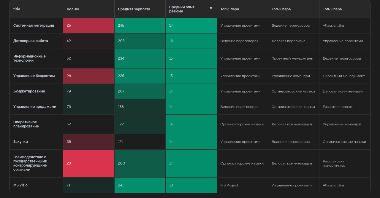 Самые "врослые" навыки в резюме