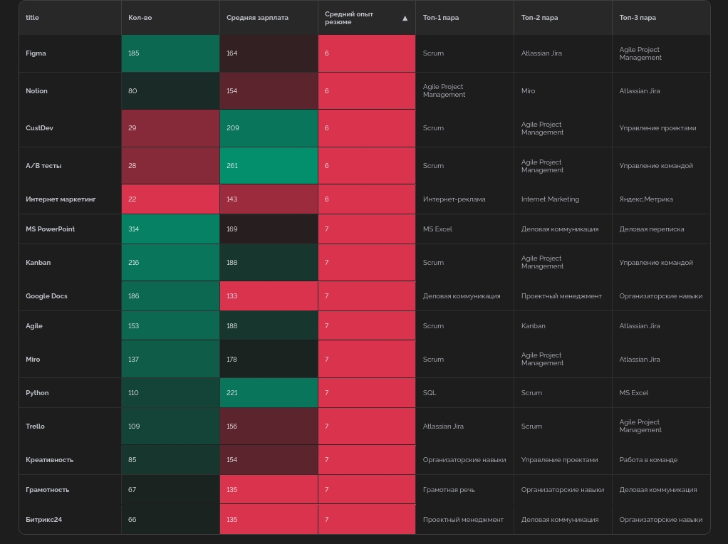 Самые "молодые" навыки в резюме