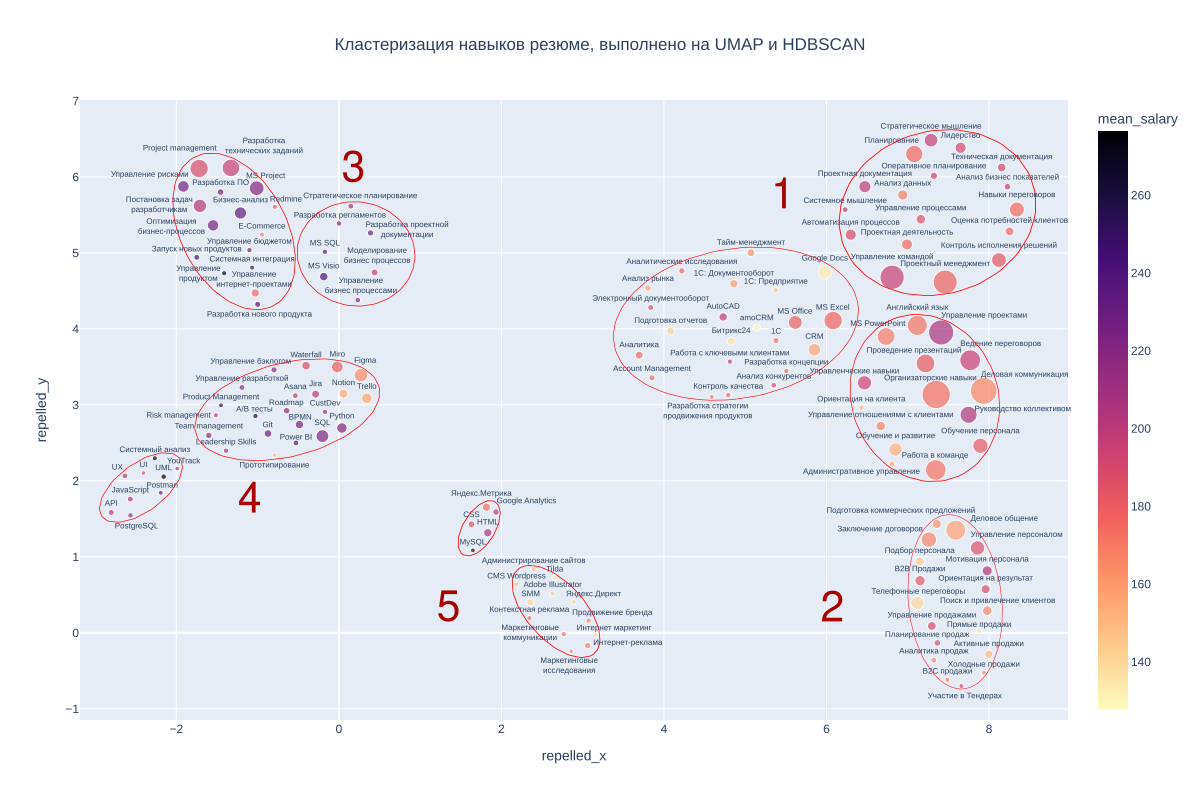 Исследование 5000 вакансий и резюме проектных менеджеров - 14 Исследование 5000 вакансий и резюме проектных менеджеров - 14
