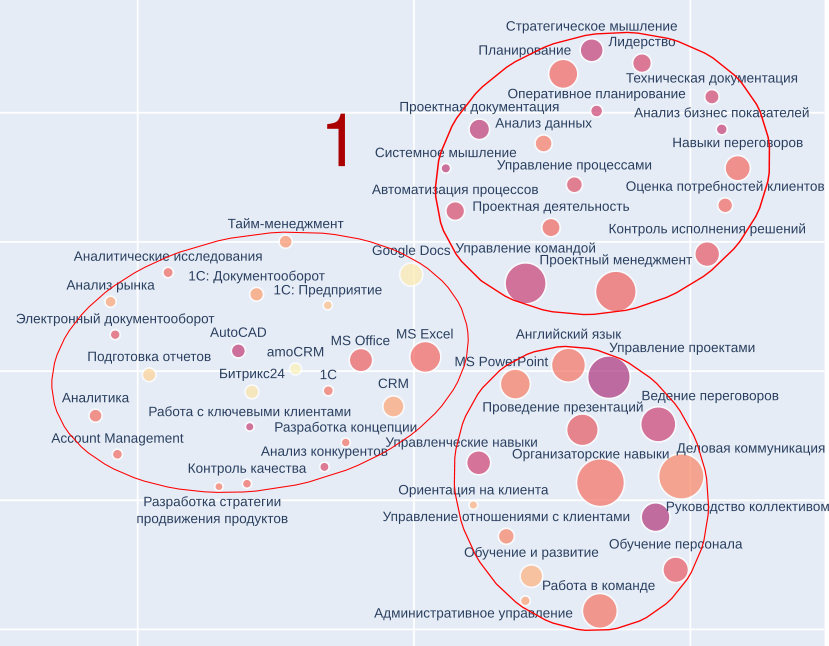 Общие для профессии скиллы. Выше – скорее управление крупными проектами и командами, а слева – переход к CRM-системам и 1С.