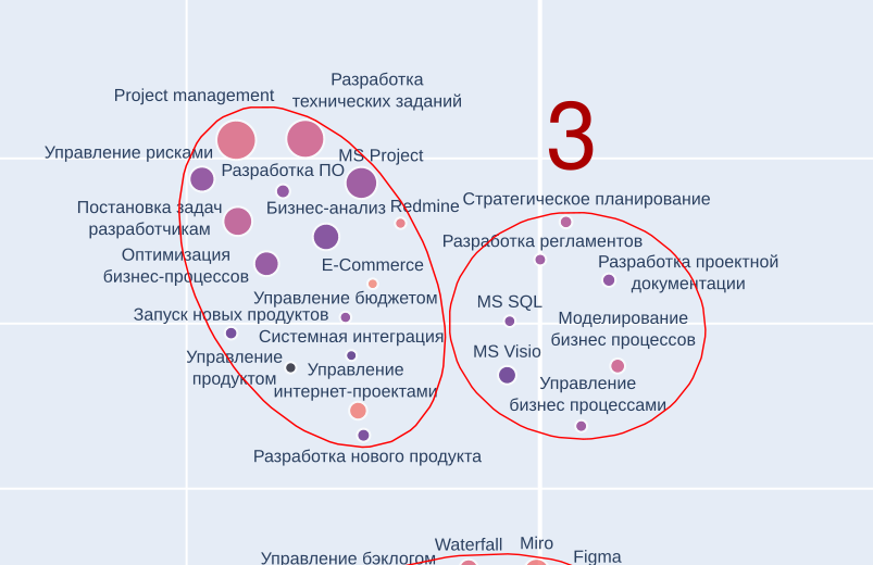 Это начало отдельной ветви, которую смог выделить UMAP. Здесь явно видно специализацию PM на работе в IT-проектах, указаны общие для этого ответвления скиллы.