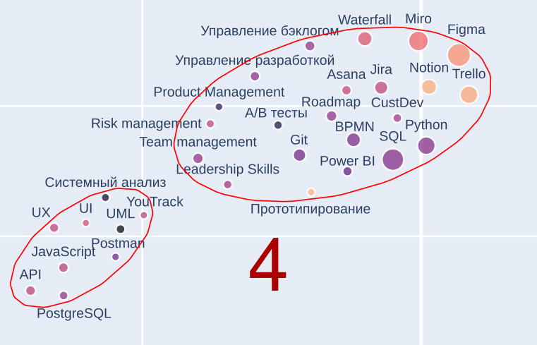 Здесь навыки намного сильнее привязаны к разработке и анализу данных, при этом указан привычный для PM софт.