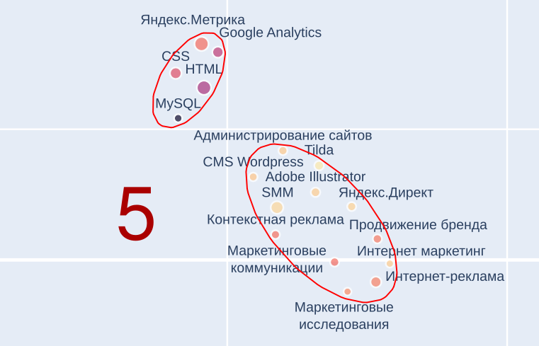 Последнее ответвление встало между "офисными" и "айтишными" PM – здесь почти всё про маркетинг и немного про сайты.