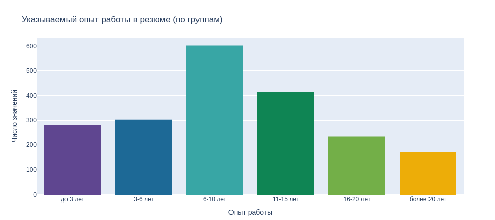 Исследование 5000 вакансий и резюме проектных менеджеров - 2 Исследование 5000 вакансий и резюме проектных менеджеров - 2