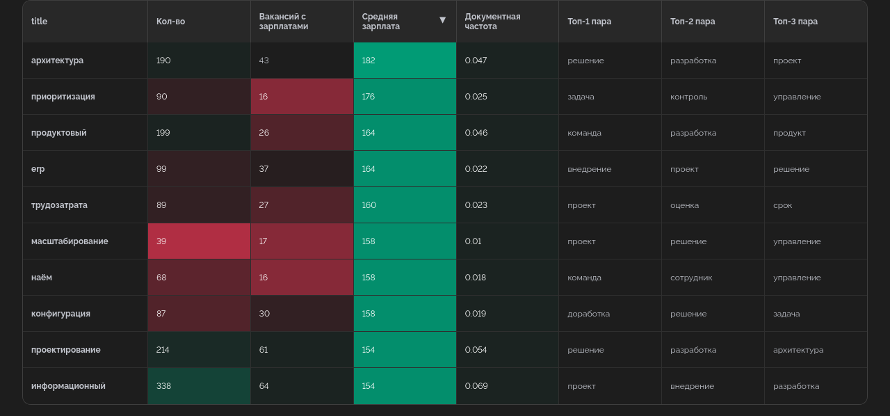 Обязанности в вакансиях. Интерактивная таблица – по ссылке