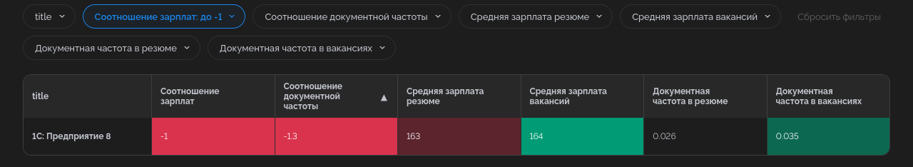 Исследование 5000 вакансий и резюме проектных менеджеров - 22 Исследование 5000 вакансий и резюме проектных менеджеров - 22
