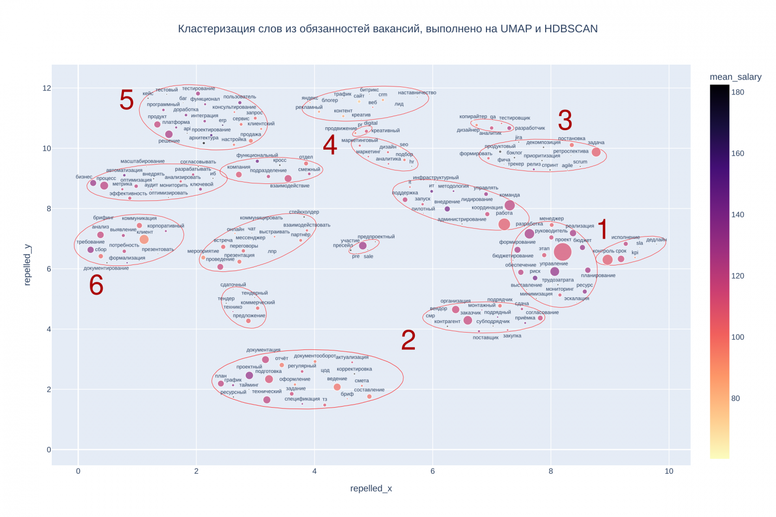 Исследование 5000 вакансий и резюме проектных менеджеров - 23