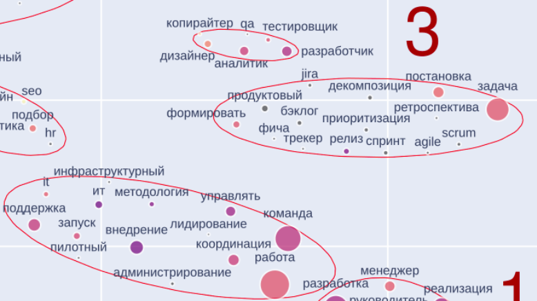 Управление циклом IT-разработки
