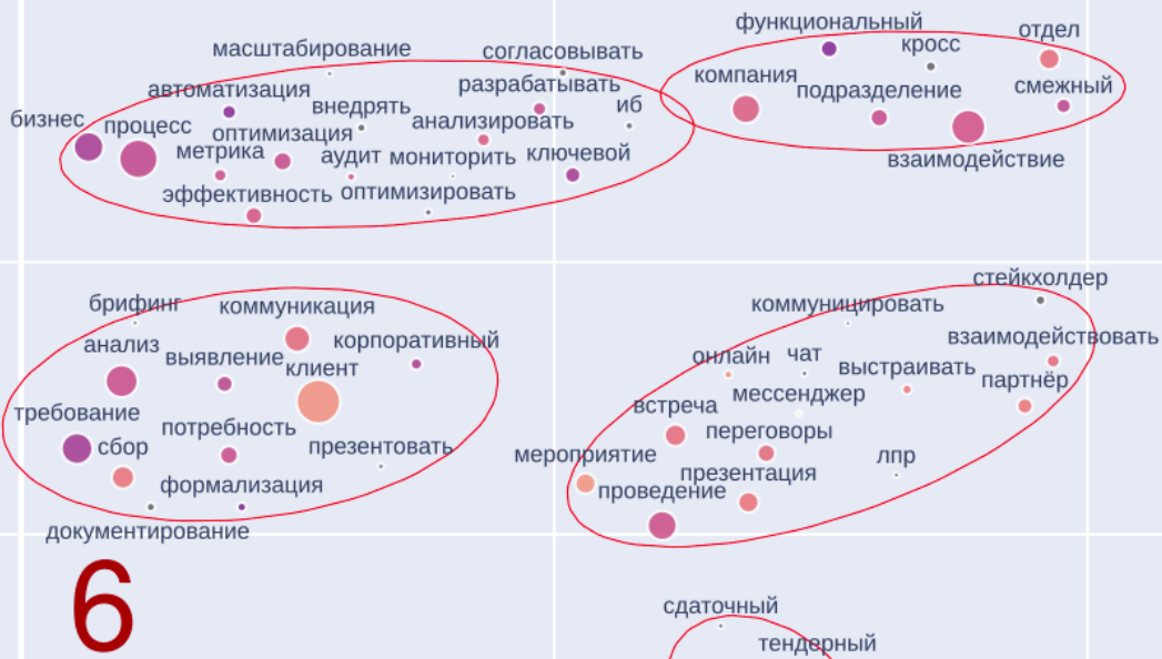 Бизнес-анализ и B2B