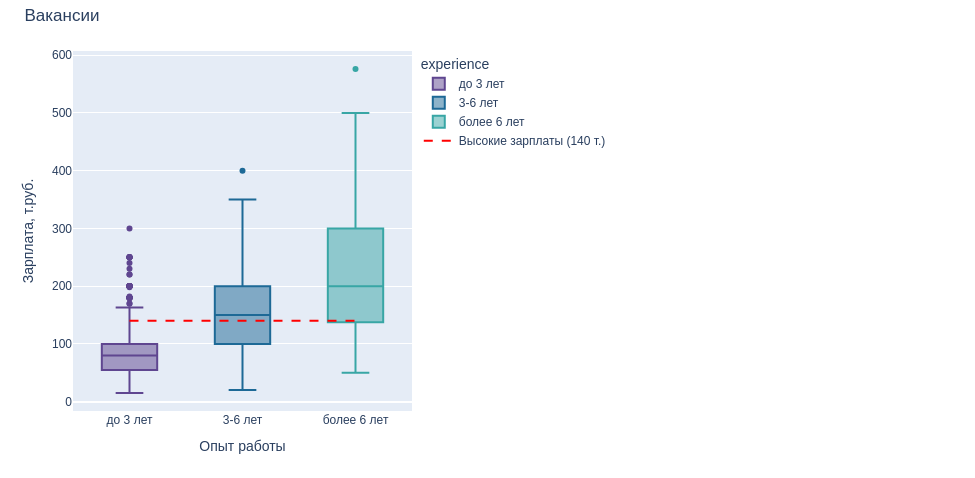 Исследование 5000 вакансий и резюме проектных менеджеров - 4 Исследование 5000 вакансий и резюме проектных менеджеров - 4