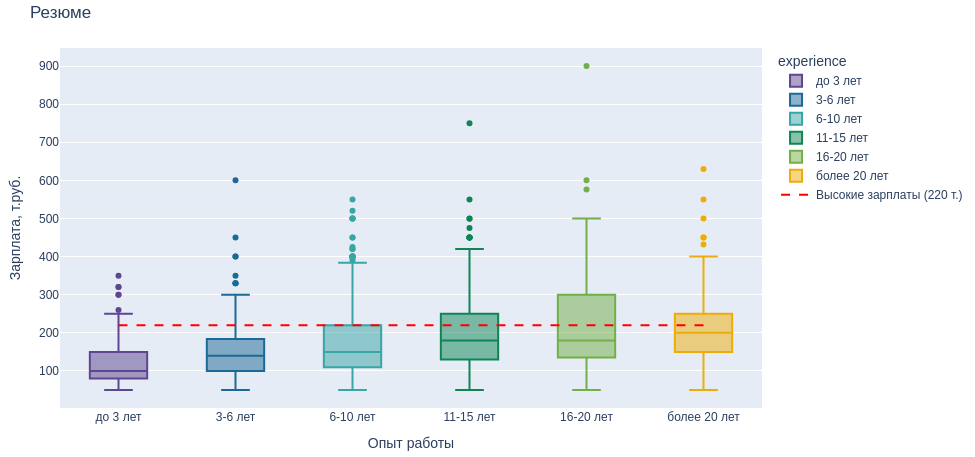 Исследование 5000 вакансий и резюме проектных менеджеров - 5