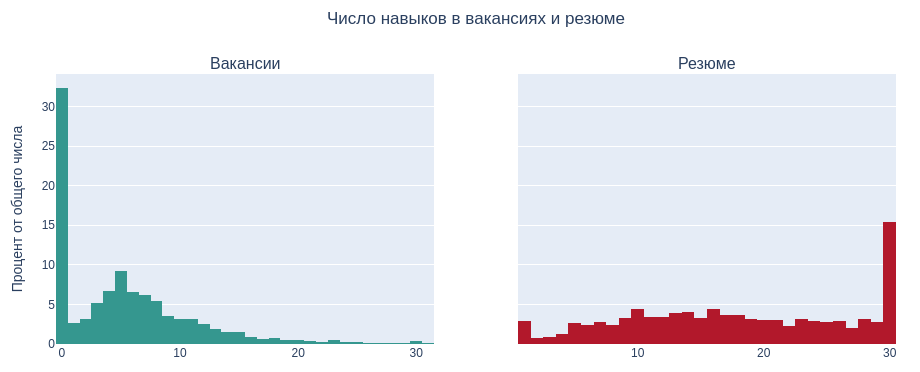 Исследование 5000 вакансий и резюме проектных менеджеров - 6