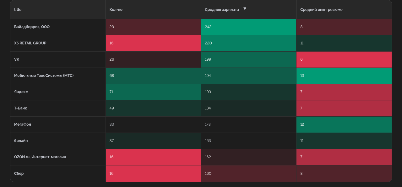 Бывшие работодатели. Интерактивная таблица – по ссылке