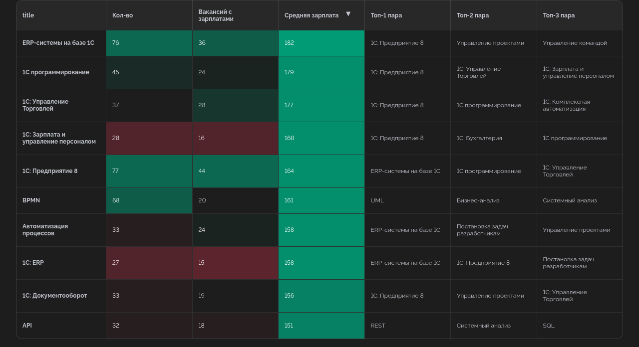 Скиллы вакансий. Интерактивная таблица – по ссылке